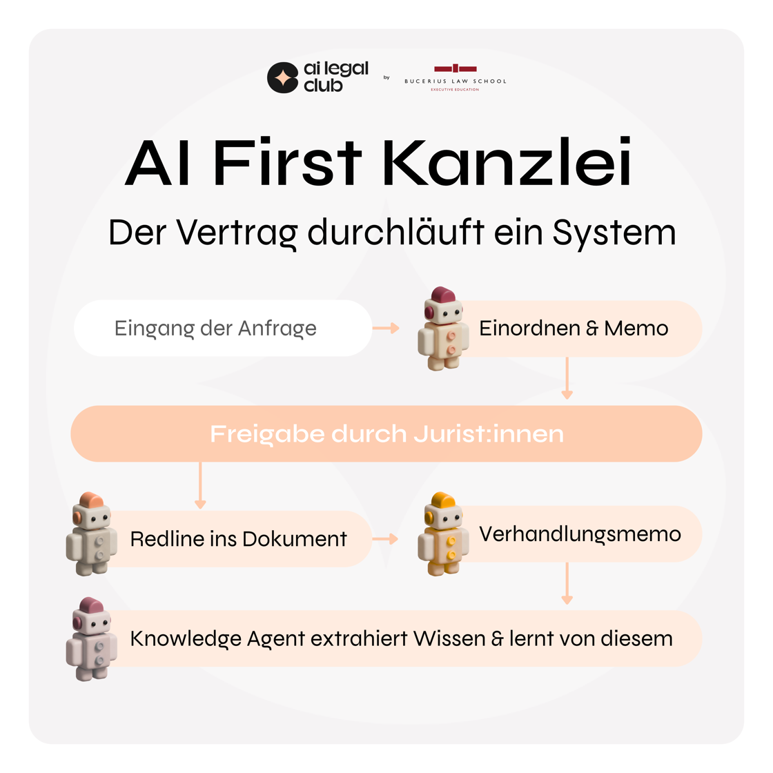 AI First Kanzlei: Der Vertrag durchläuft ein System – Eingang der Anfrage, Einordnen und Memo, Freigabe durch Jurist:innen, Redline ins Dokument, Verhandlungsmemo, Knowledge-Agent