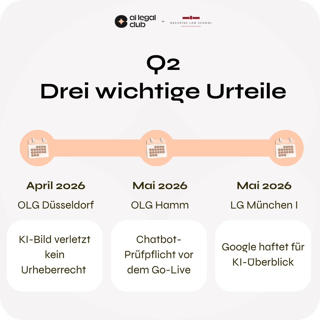 Q2: Drei wichtige Urteile – April 2026 OLG Düsseldorf: KI-Bild verletzt kein Urheberrecht · Mai 2026 OLG Hamm: Chatbot-Prüfpflicht vor dem Go-Live · Mai 2026 LG München I: Google haftet für KI-Überblick