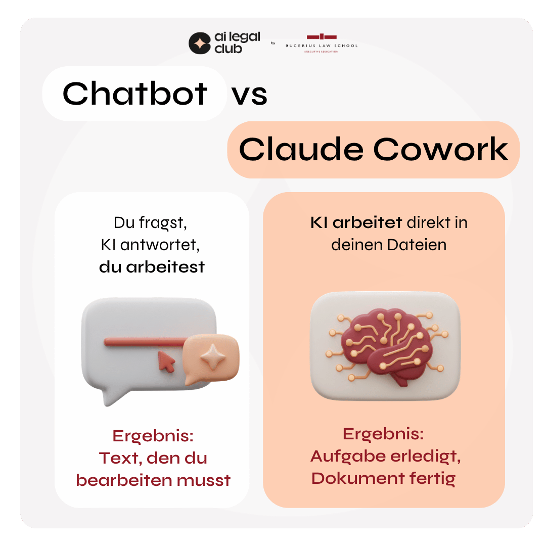Chatbot vs. Claude Cowork: Du fragst, KI antwortet, du arbeitest – Ergebnis: Text, den du bearbeiten musst · KI arbeitet direkt in deinen Dateien – Ergebnis: Aufgabe erledigt, Dokument fertig