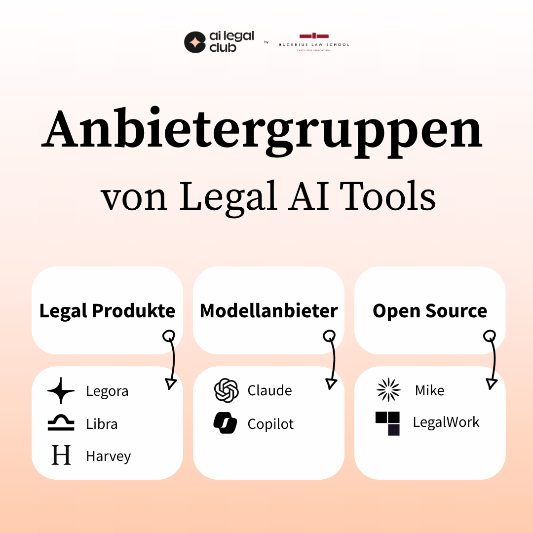 Anbietergruppen von Legal AI Tools: Legal Produkte (Legora, Libra, Harvey), Modellanbieter (Claude, Copilot), Open Source (Mike, LegalWork)