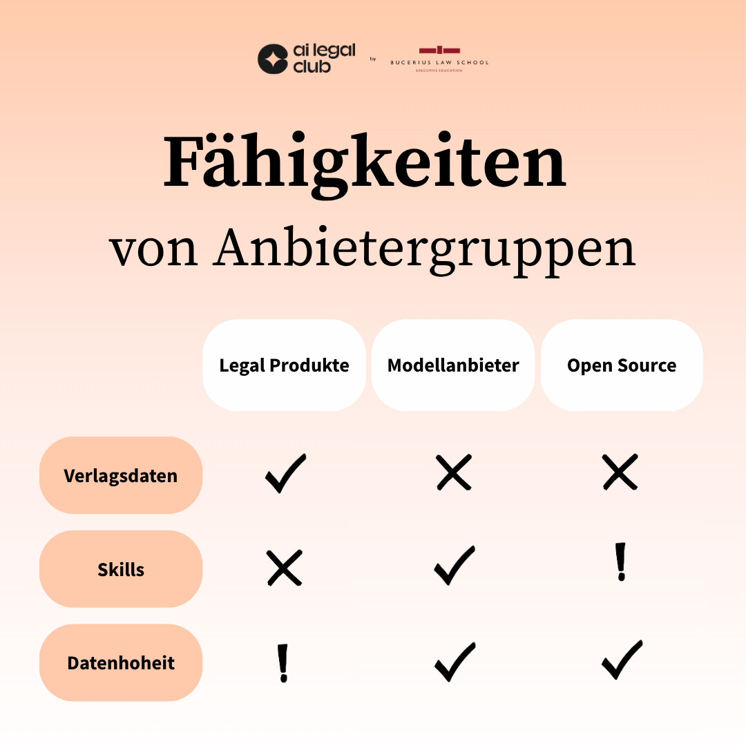 Fähigkeiten von Anbietergruppen: Verlagsdaten, Skills und Datenhoheit im Vergleich von Legal Produkten, Modellanbietern und Open Source